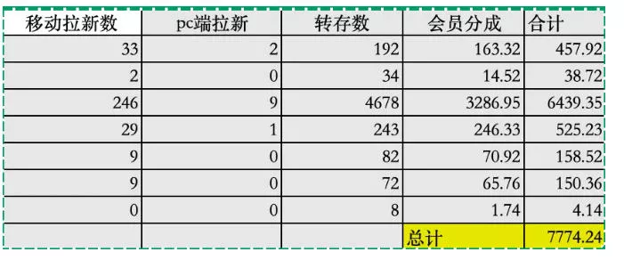 夸克拉新全新玩法思路，2张图片发抖音46w播放，夸克拉新到手7700+，3385字完整教程附上【付费文章】 - 项目资源网