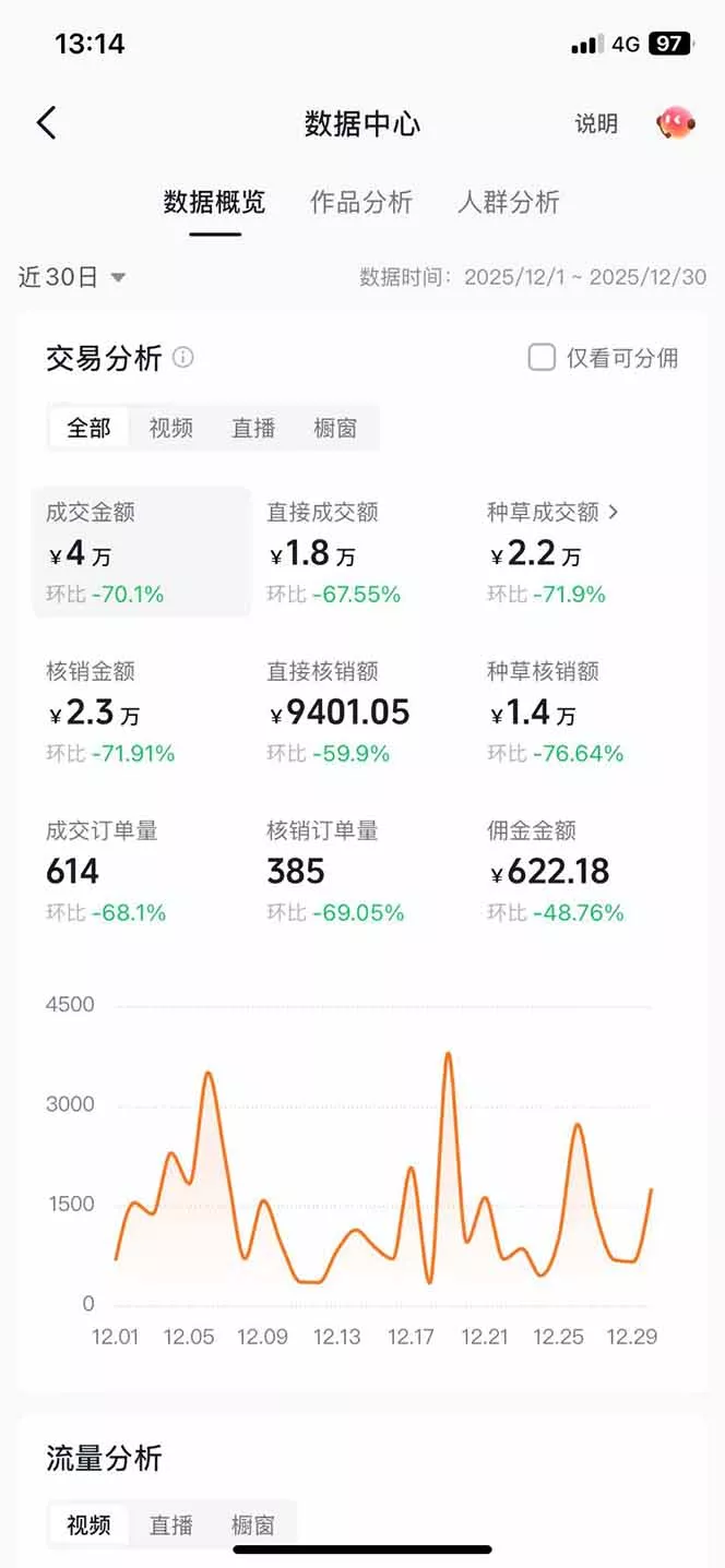 带货天花板赛道，一部手机在家就能月入过万的长久副业！