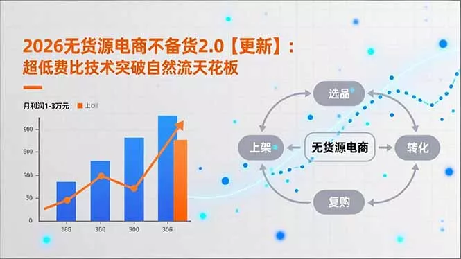 2026无货源电商不备货2.0【更新-5月】：超低费比技术突破自然流天花板，单店月利润1-3万元 - 项目资源网